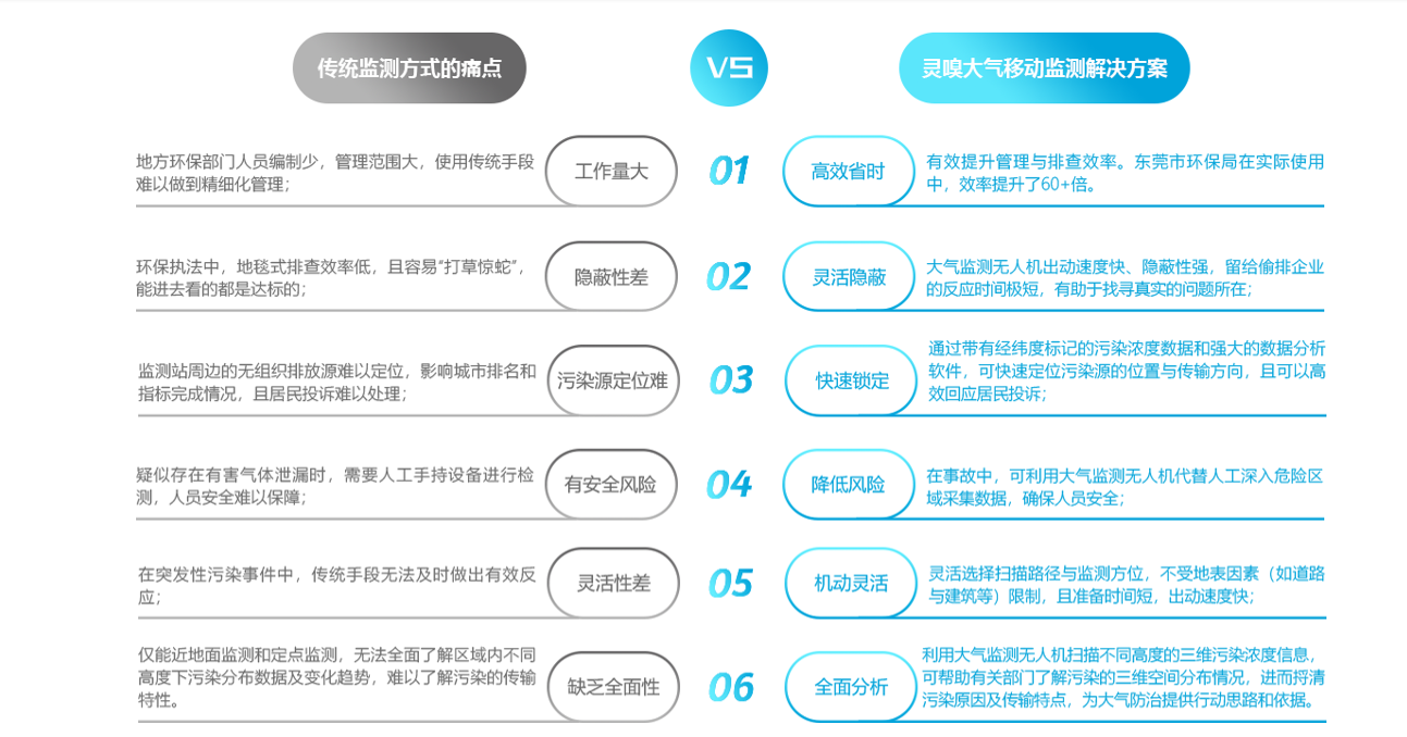 無人機大氣監測系統
